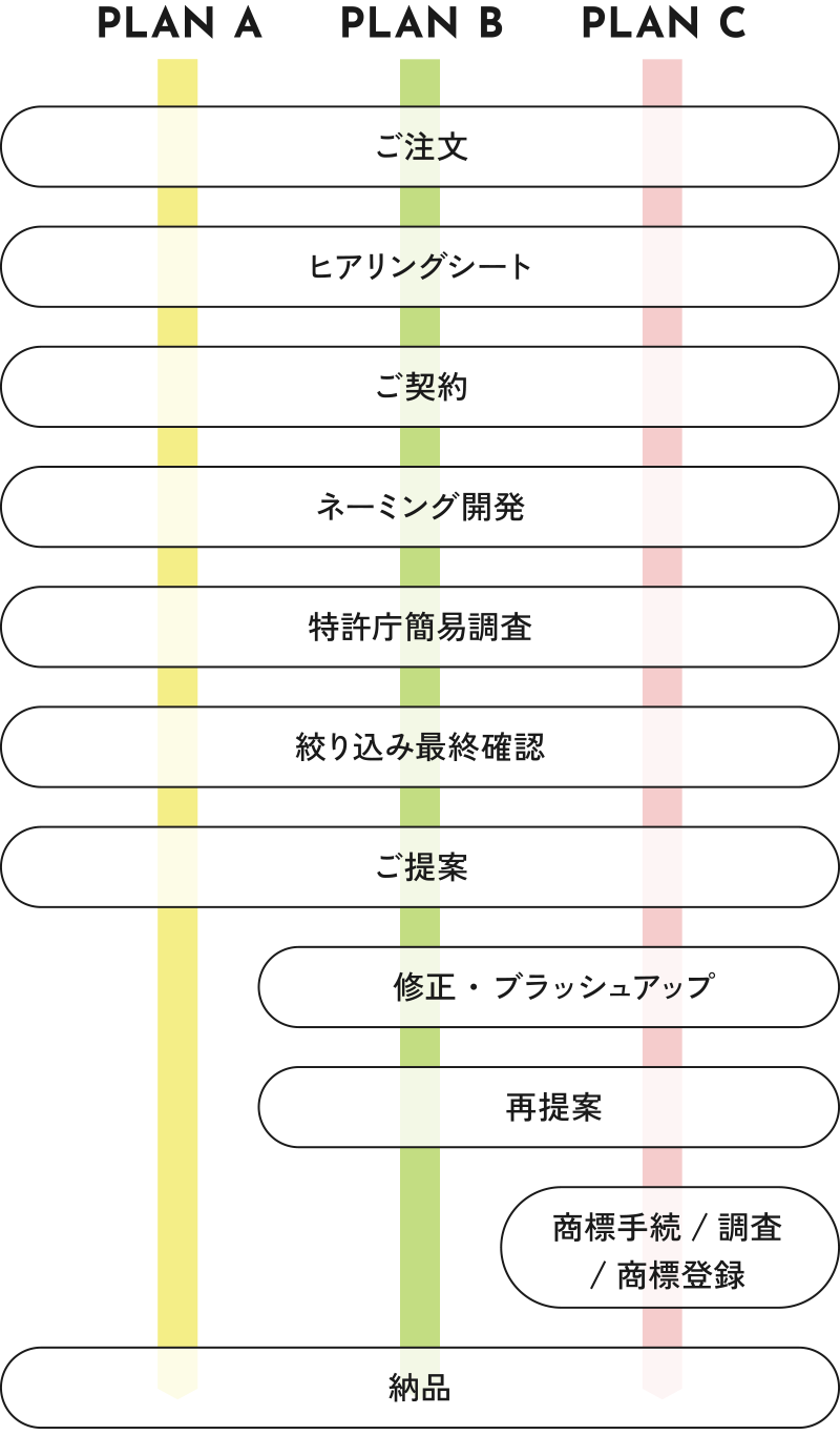 フローチャート