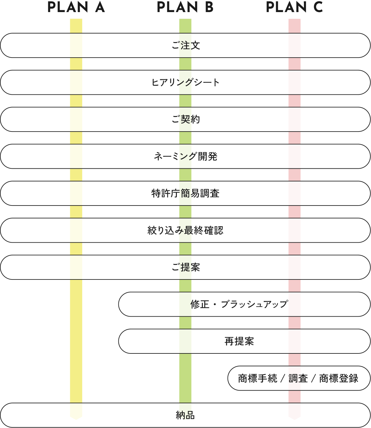 フローチャート